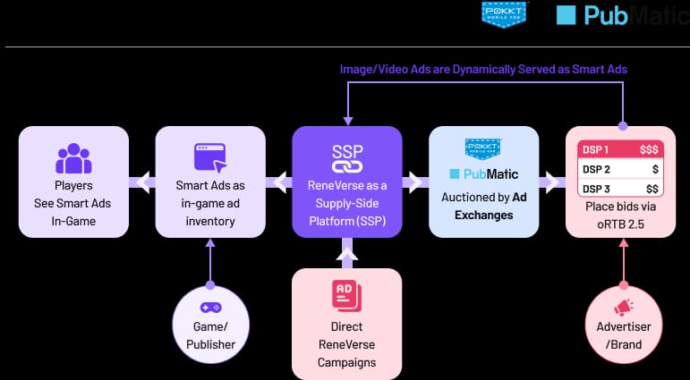 Connect Programmatic / RTB